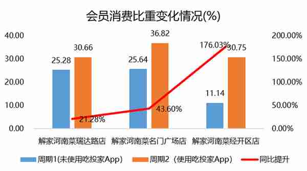 30天拉动60万元营业额,“区块链”如何落地实体餐饮店? 30天拉动60万元营业额,“区块链”如何落地实体餐饮店?