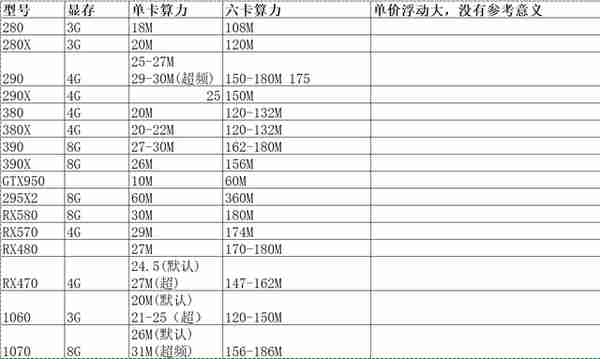【推荐】ETH挖矿主流显卡算力大全及显卡性能参数 【推荐】ETH挖矿主流显卡算力大全及显卡性能参数