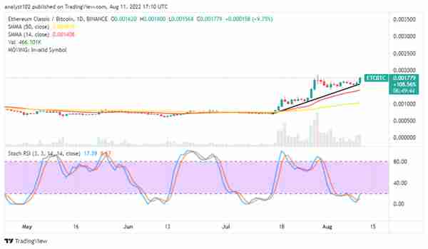 以太坊经典(ETC)价格预测:ETC 可能会走高 以太坊经典(ETC)价格预测:ETC 可能会走高
