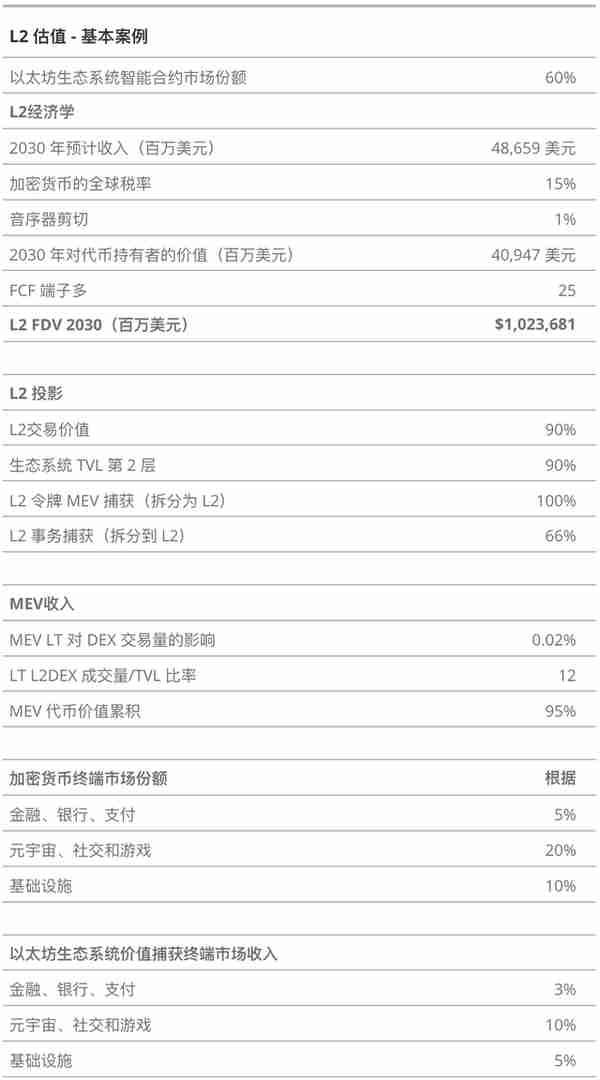 【推荐】VanEck2030年以太坊L2市值预测 【推荐】VanEck2030年以太坊L2市值预测