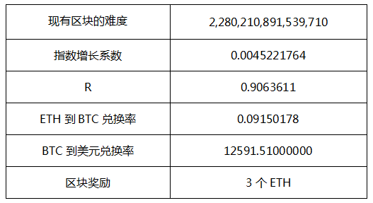 【推荐】以太坊挖矿的利润究竟有多大 【推荐】以太坊挖矿的利润究竟有多大