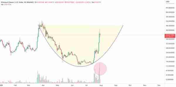 以太坊（ETH）和以太坊经典（ETC）价格可能在未来一周爆发