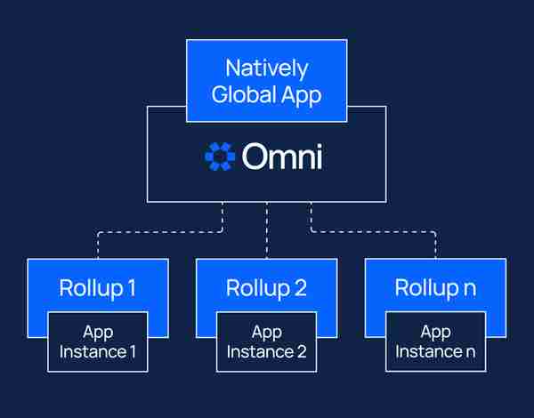 以太坊互操作性设施Omni引领Rollu 以太坊互操作性设施Omni引领Rollu