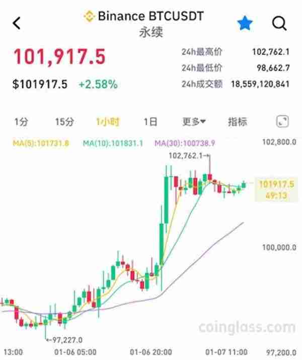 比特币重返10万美元特朗普就职在即，币价“先涨为敬”