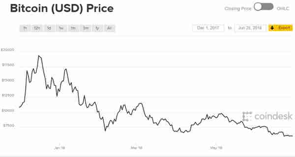 比特币较巅峰暴跌70%,BIS再谈加密货币得与失