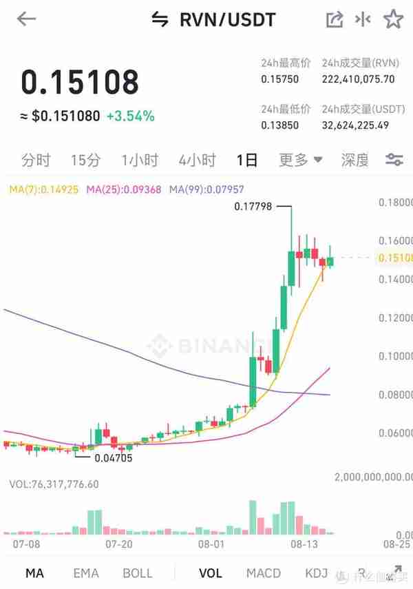 今天没有矿难:锁算力显卡被部分破解,RVN等币种又成矿工热门
