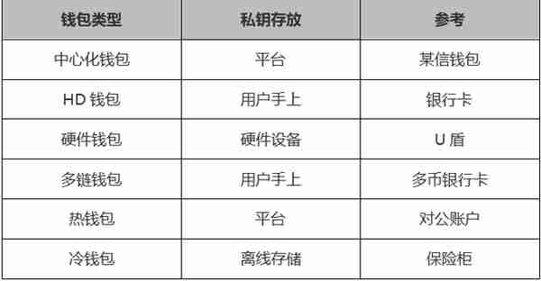 区块链中的钱包