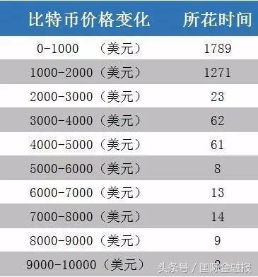 比特币从9000美元到破万仅用2天，这群入场接盘的大妈是谁